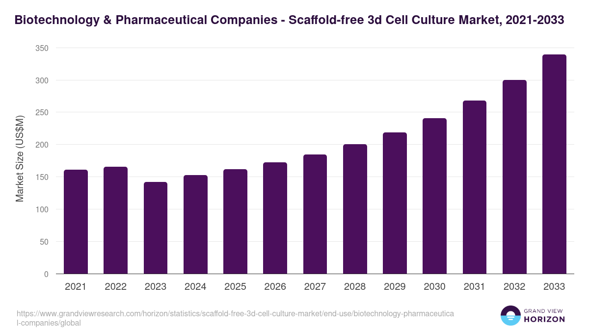 Biotechnology & Pharmaceutical Companies - Scaffold-free 3d Cell Culture Market, 2021-2033 (US$M)