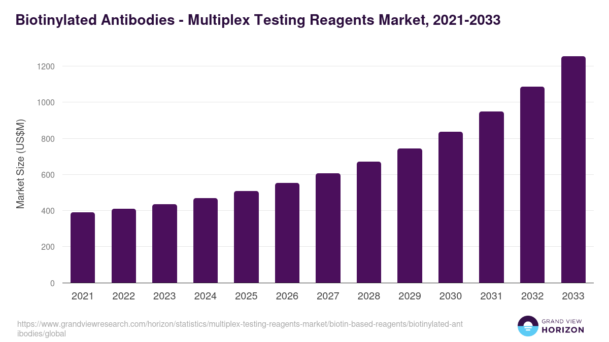 Biotinylated Antibodies - Multiplex Testing Reagents Market, 2021-2033 (US$M)