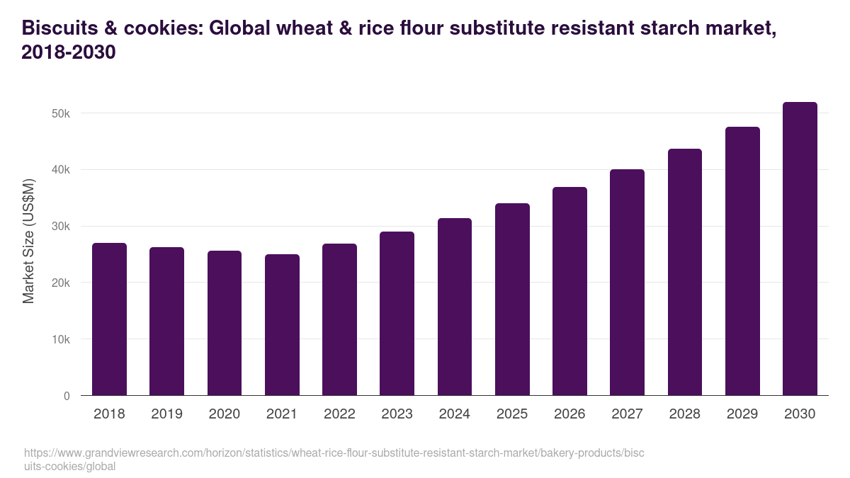 Biscuits & cookies: Global wheat & rice flour substitute resistant starch market statistics, 2018-2030 (US$M)