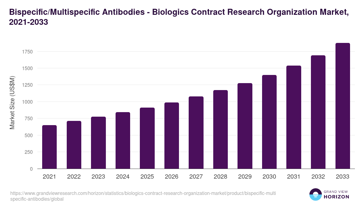 Bispecific/Multispecific Antibodies - Biologics Contract Research Organization Market, 2021-2033 (US$M)