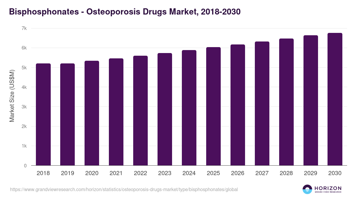 Bisphosphonates - Osteoporosis Drugs Market, 2018-2030 (US$M)