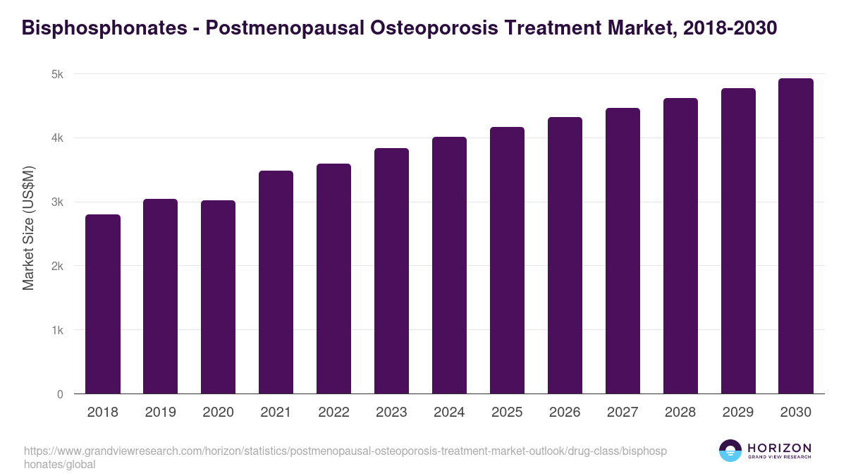 Bisphosphonates - Postmenopausal Osteoporosis Treatment Market Statistics, 2018-2030 (US$M)