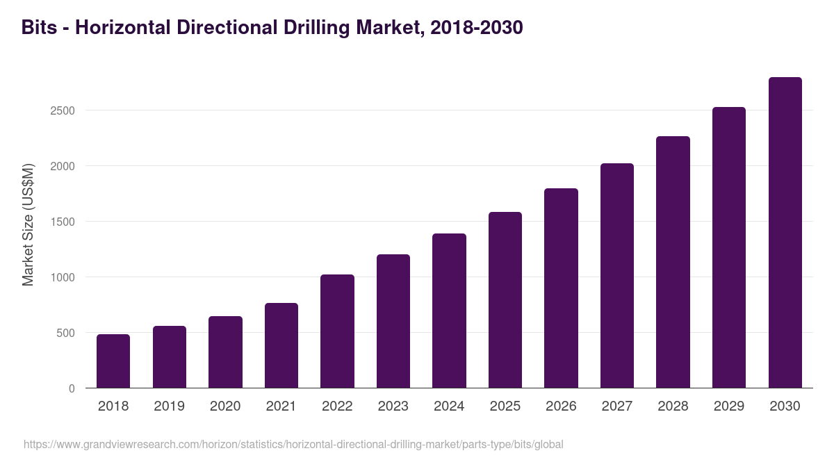 Bits - Horizontal Directional Drilling Market, 2018-2030 (US$M)