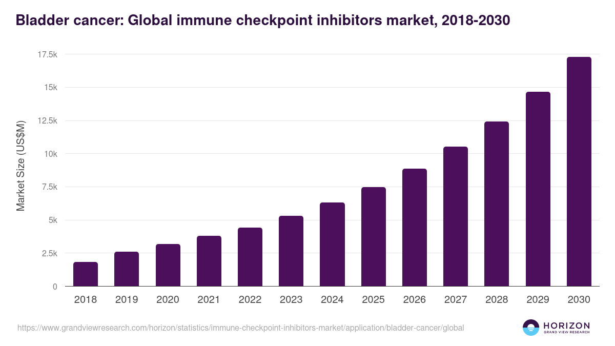 Bladder cancer: Global immune checkpoint inhibitors market statistics, 2018-2030 (US$M)