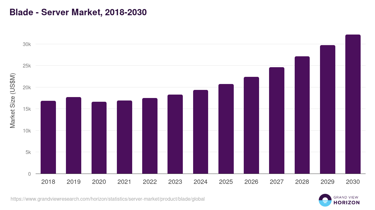 Blade - Server Market Statistics, 2018-2030 (US$M)