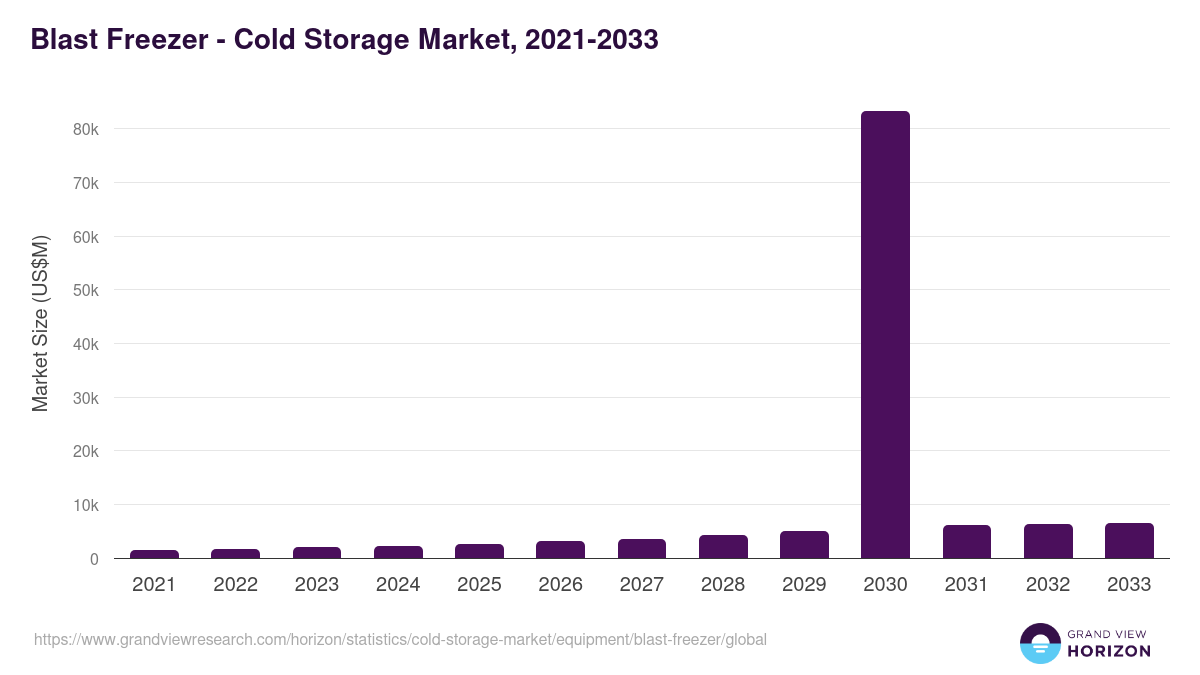 Blast Freezer - Cold Storage Market Statistics, 2021-2033 (US$M)