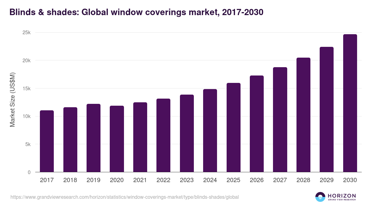 Blinds & shades: Global window coverings market statistics, 2017-2030 (US$M)