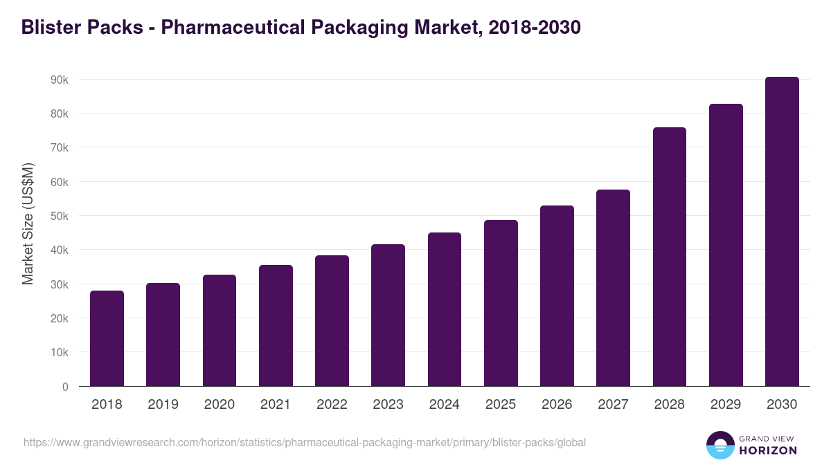 Blister Packs - Pharmaceutical Packaging Market, 2018-2030 (US$M)