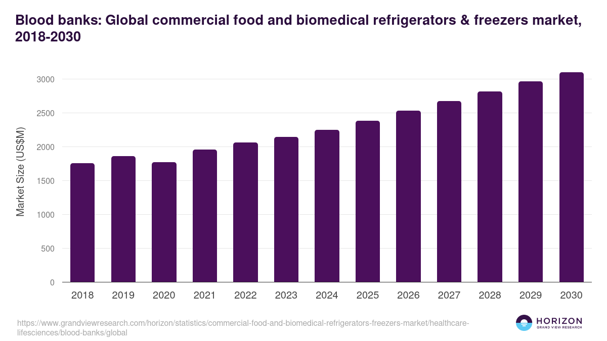 Blood banks: Global commercial food and biomedical refrigerators & freezers market statistics, 2018-2030 (US$M)