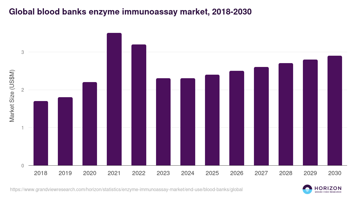 Blood Banks - Enzyme Immunoassay Market, 2021-2033 (US$M)