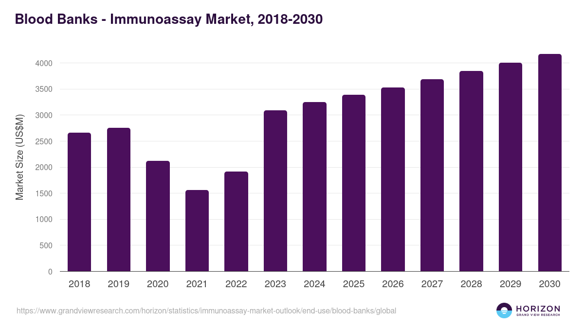 Blood Banks - Immunoassay Market Statistics, 2018-2030 (US$M)