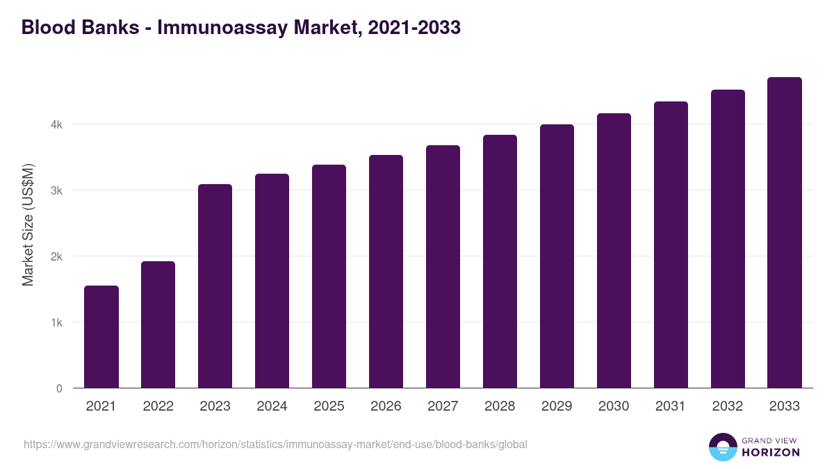 Blood Banks - Immunoassay Market, 2021-2033 (US$M)