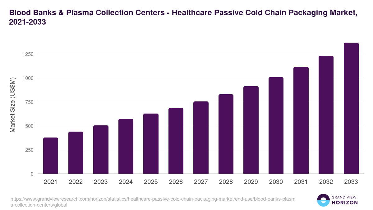Blood Banks & Plasma Collection Centers - Healthcare Passive Cold Chain Packaging Market, 2021-2033 (US$M)