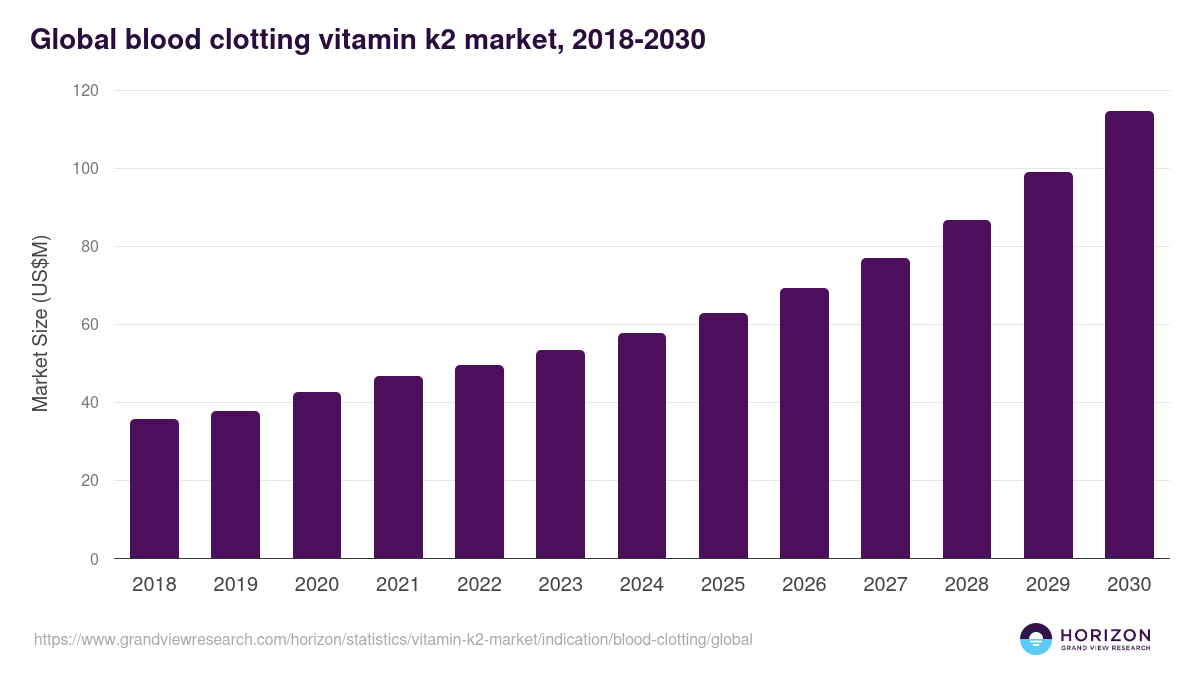 Global blood clotting vitamin k2 market statistics, 2018-2030 (US$M)