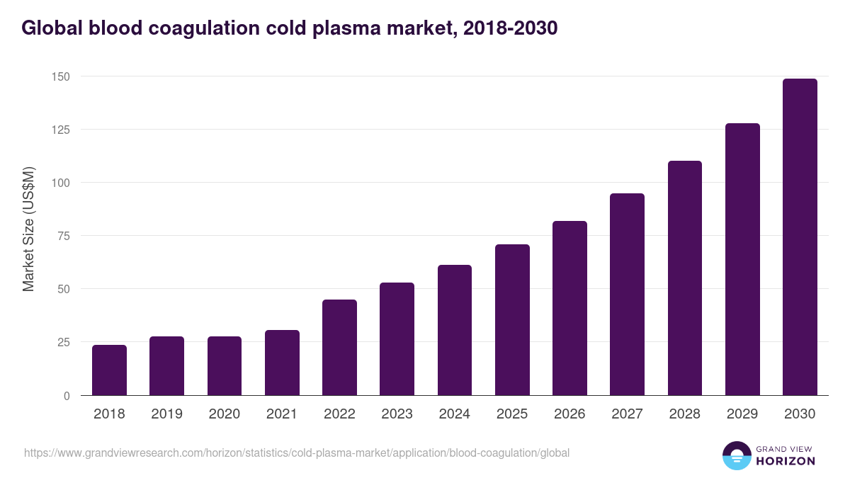 Global blood coagulation cold plasma market statistics, 2018-2030 (US$M)