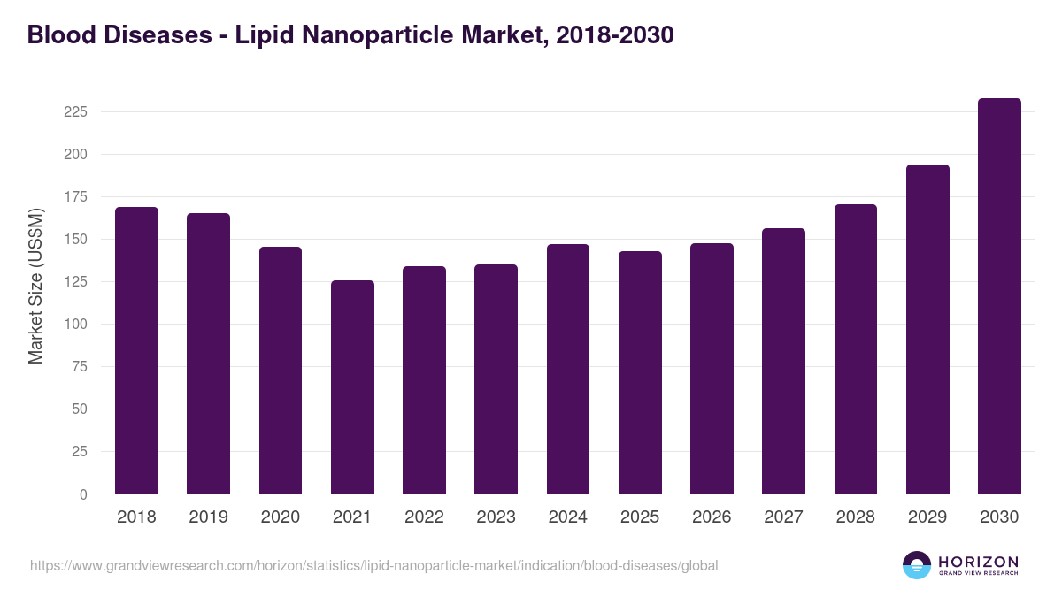 Blood Diseases - Lipid Nanoparticle Market, 2018-2030 (US$M)