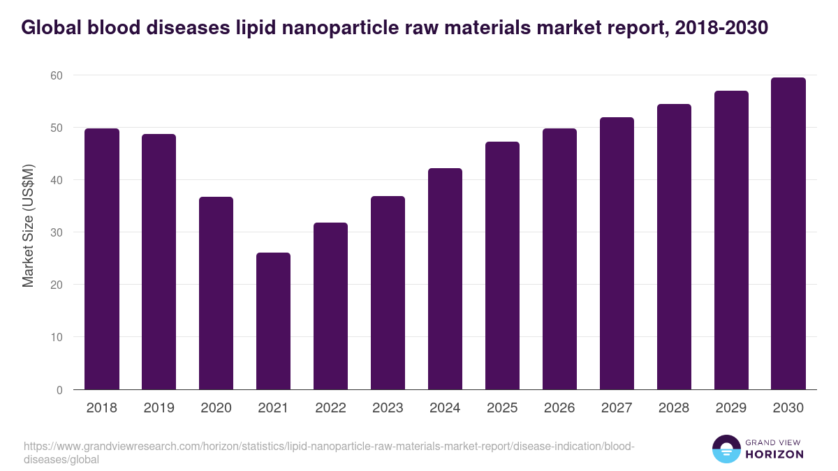 Global blood diseases lipid nanoparticle raw materials market report statistics, 2018-2030 (US$M)