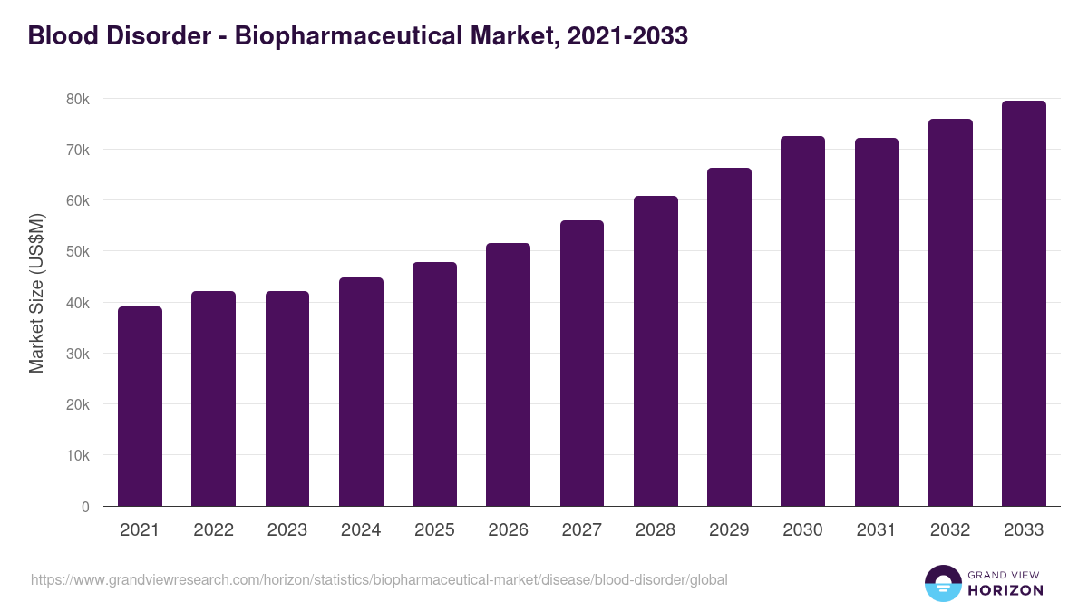 Blood Disorder - Biopharmaceutical Market Statistics, 2021-2033 (US$M)
