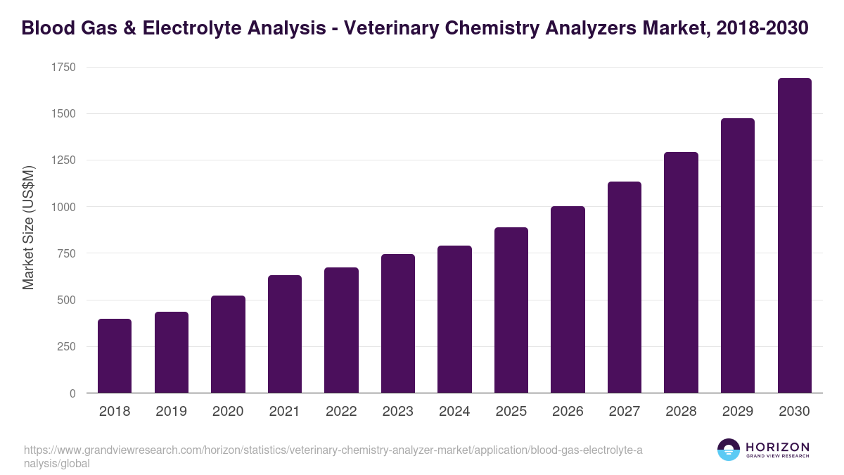 Blood Gas & Electrolyte Analysis - Veterinary Chemistry Analyzers Market Statistics, 2018-2030 (US$M)