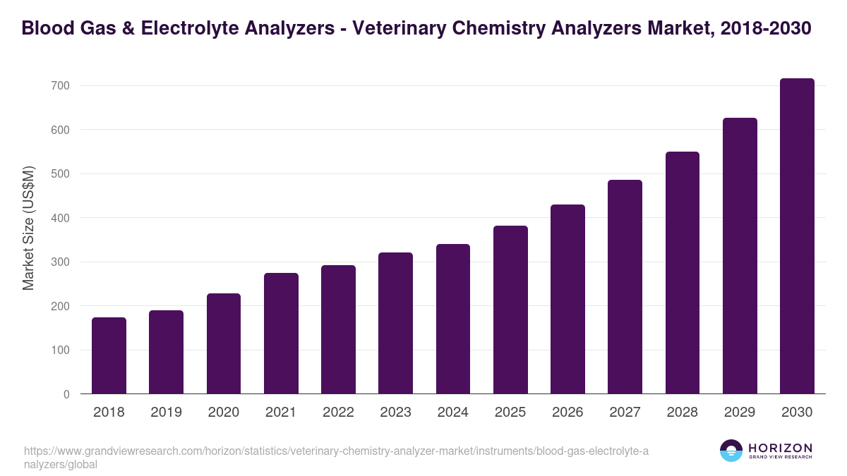 Blood Gas & Electrolyte Analyzers - Veterinary Chemistry Analyzers Market Statistics, 2018-2030 (US$M)