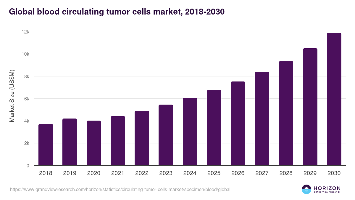 Blood - Circulating Tumor Cells Market, 2021-2033 (US$M)