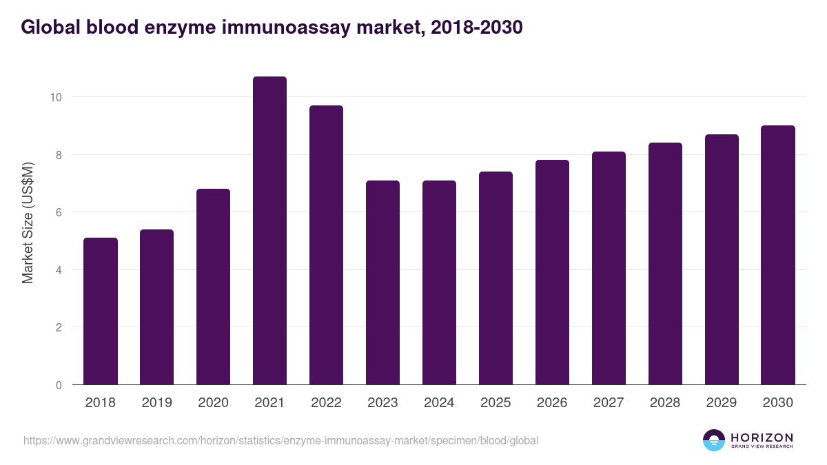 Blood - Enzyme Immunoassay Market, 2021-2033 (US$M)