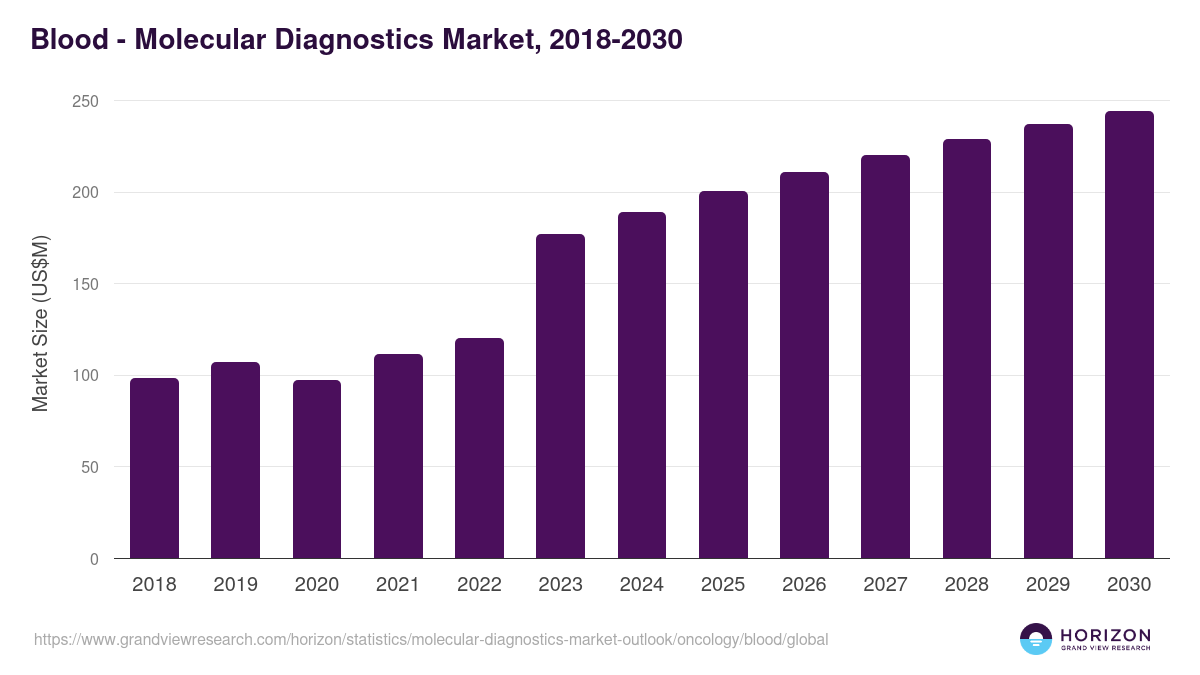 Blood - Molecular Diagnostics Market Statistics, 2018-2030 (US$M)