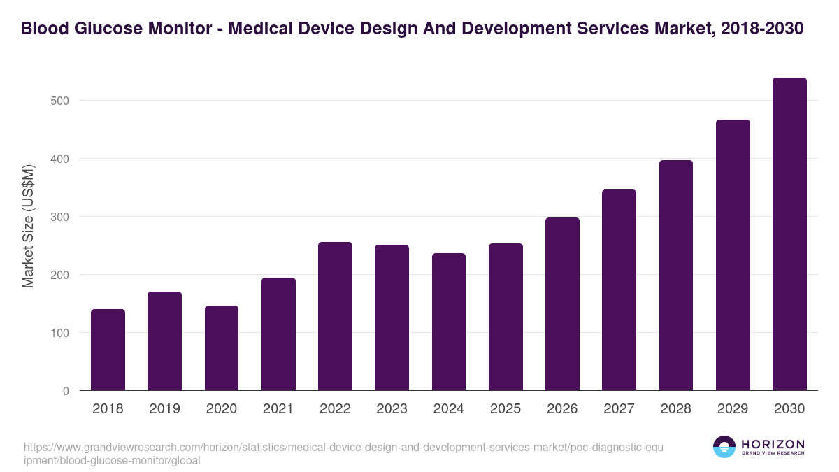 Blood Glucose Monitor - Medical Device Design And Development Services Market, 2021-2033 (US$M)