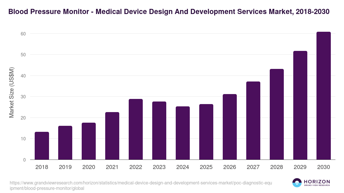 Blood Pressure Monitor - Medical Device Design And Development Services Market, 2021-2033 (US$M)