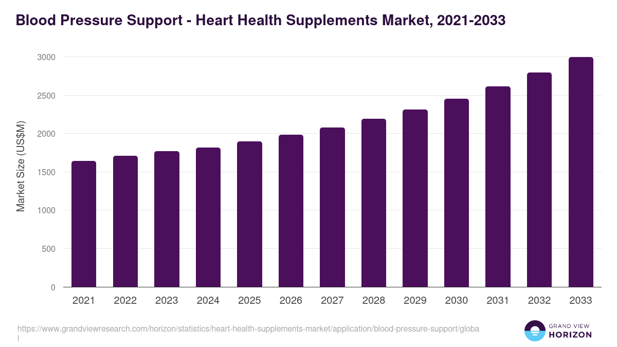 Blood Pressure Support - Heart Health Supplements Market, 2021-2033 (US$M)
