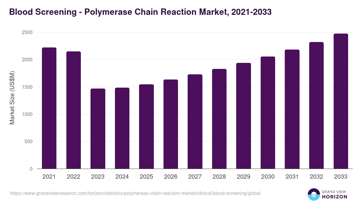 Blood Screening - Polymerase Chain Reaction Market Statistics, 2021-2033 (US$M)
