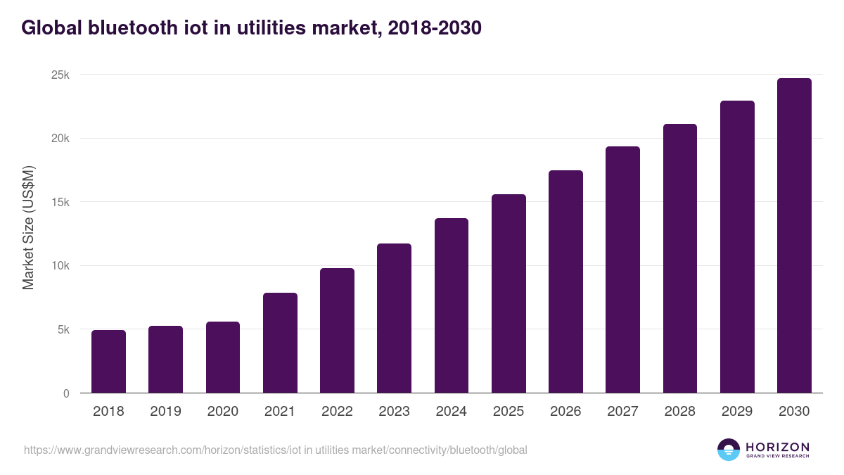 Global bluetooth iot in utilities market statistics, 2018-2030 (US$M)