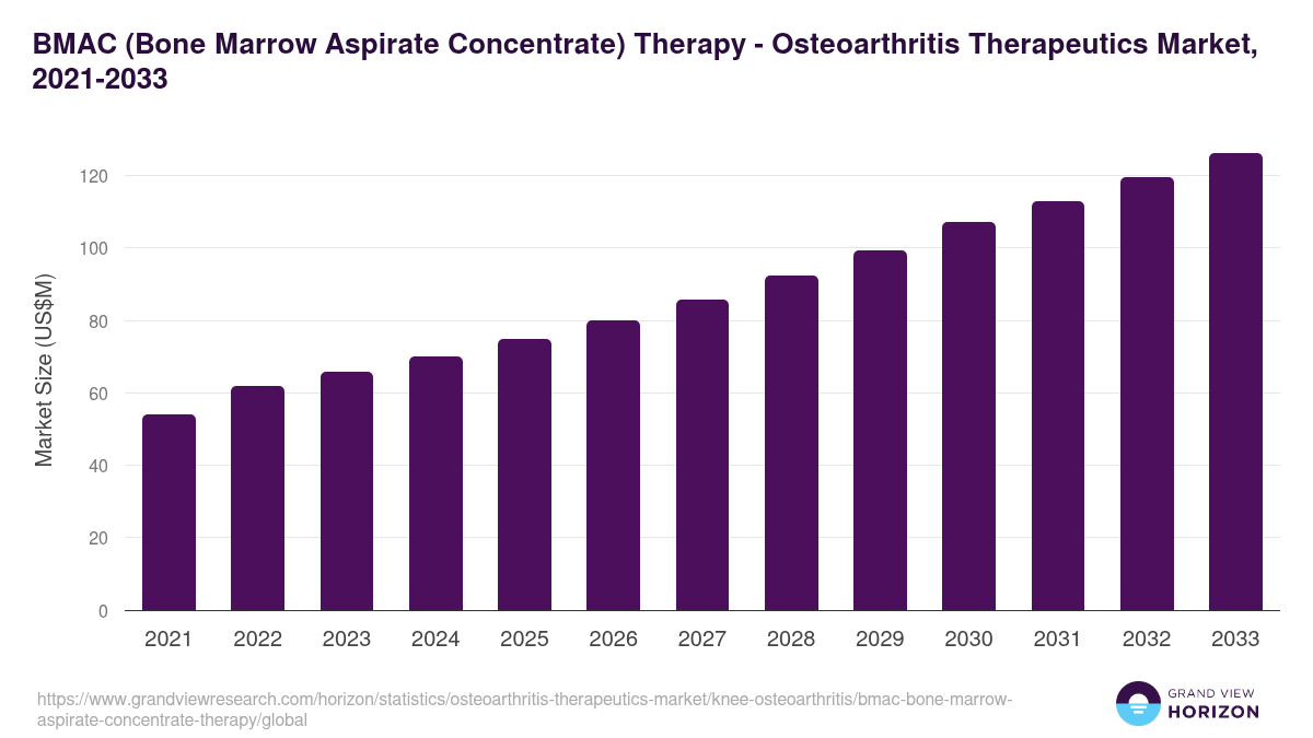 BMAC (Bone Marrow Aspirate Concentrate) Therapy - Osteoarthritis Therapeutics Market Statistics, 2021-2033 (US$M)
