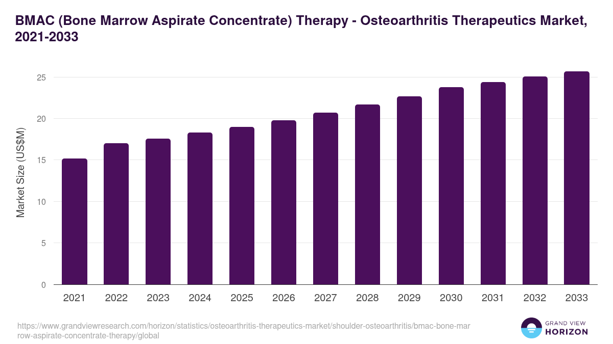 BMAC (Bone Marrow Aspirate Concentrate) Therapy - Osteoarthritis Therapeutics Market, 2021-2033 (US$M)