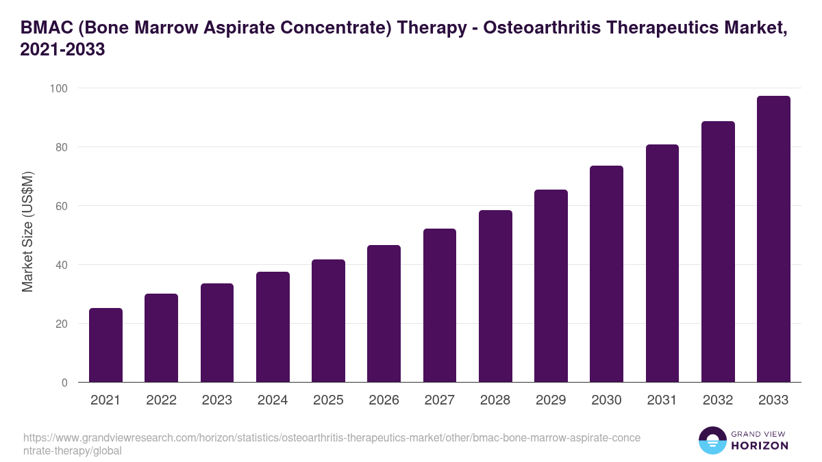 BMAC (Bone Marrow Aspirate Concentrate) Therapy - Osteoarthritis Therapeutics Market, 2021-2033 (US$M)