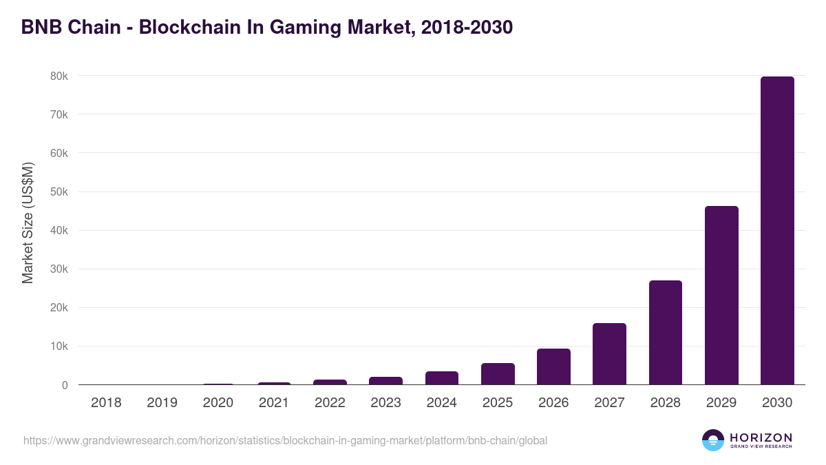 BNB Chain - Blockchain In Gaming Market Statistics, 2018-2030 (US$M)