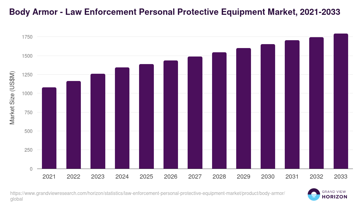 Body Armor - Law Enforcement Personal Protective Equipment Market, 2021-2033 (US$M)