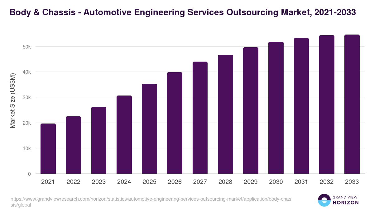 Body & Chassis - Automotive Engineering Services Outsourcing Market, 2021-2033 (US$M)