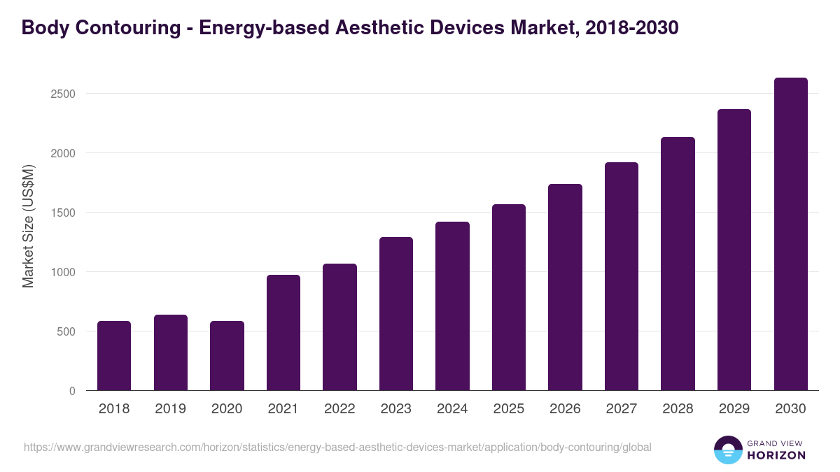 Body Contouring - Energy-based Aesthetic Devices Market, 2018-2030 (US$M)
