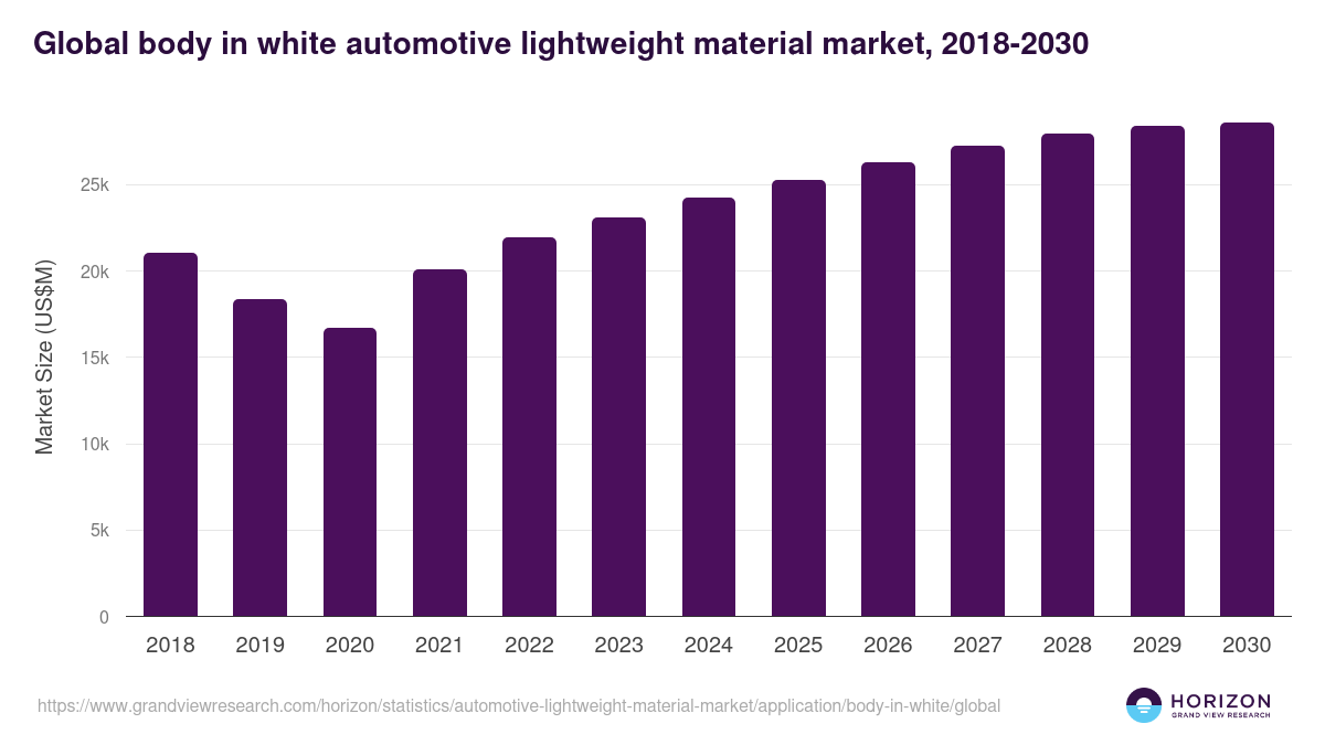 Global body in white automotive lightweight material market statistics, 2018-2030 (US$M)