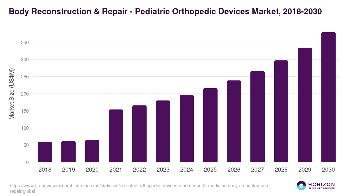 Body Reconstruction & Repair - Pediatric Orthopedic Devices Market, 2018-2030 (US$M)