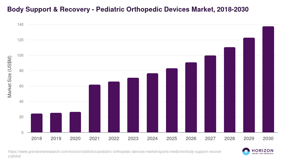 Body Support & Recovery - Pediatric Orthopedic Devices Market, 2018-2030 (US$M)