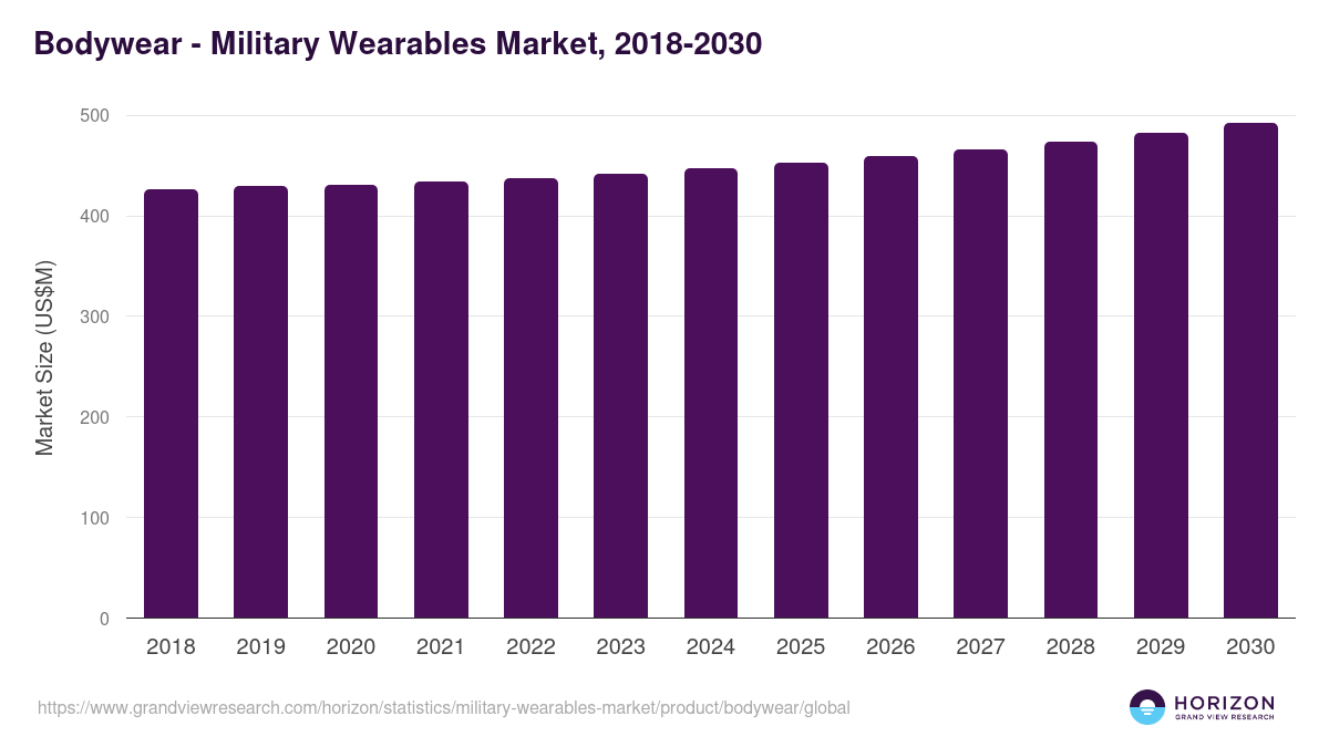 Bodywear - Military Wearables Market, 2018-2030 (US$M)