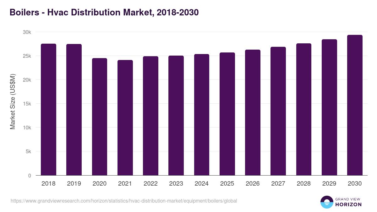 Boilers - Hvac Distribution Market, 2018-2030 (US$M)
