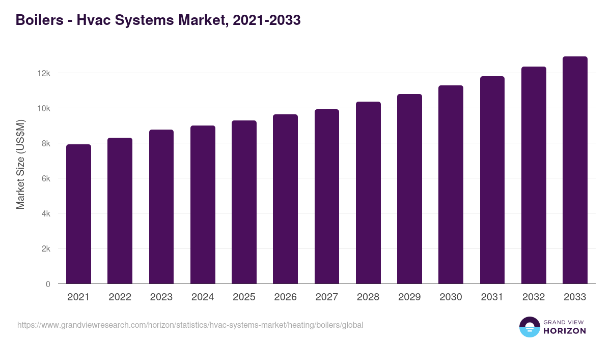 Boilers - Hvac Systems Market Statistics, 2021-2033 (US$M)