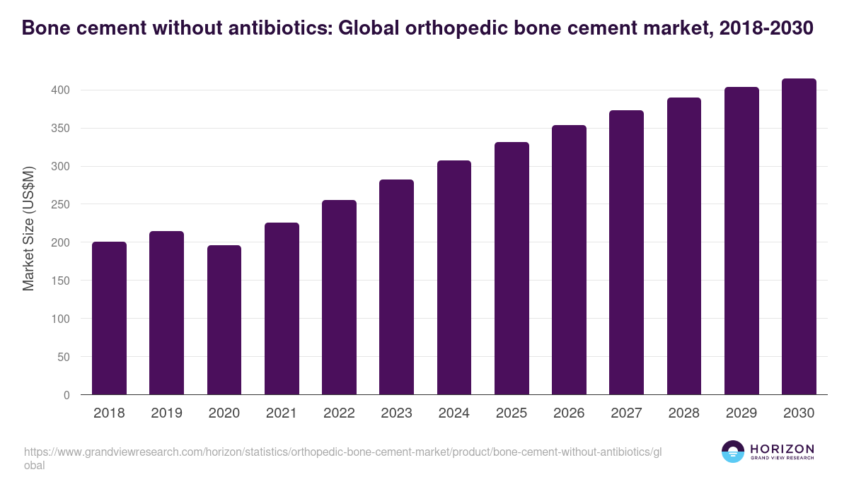 Bone cement without antibiotics: Global orthopedic bone cement market statistics, 2018-2030 (US$M)