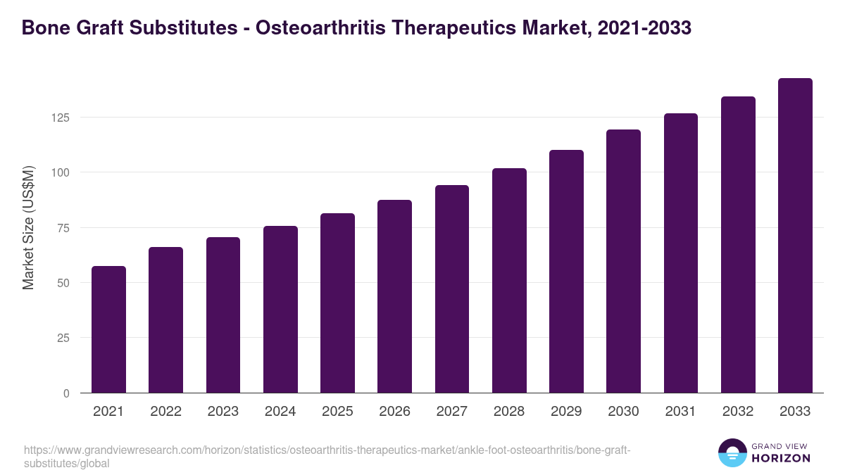 Bone Graft Substitutes - Osteoarthritis Therapeutics Market, 2021-2033 (US$M)