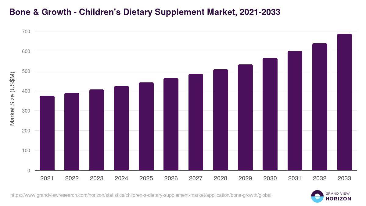Bone & Growth - Children's Dietary Supplement Market, 2021-2033 (US$M)