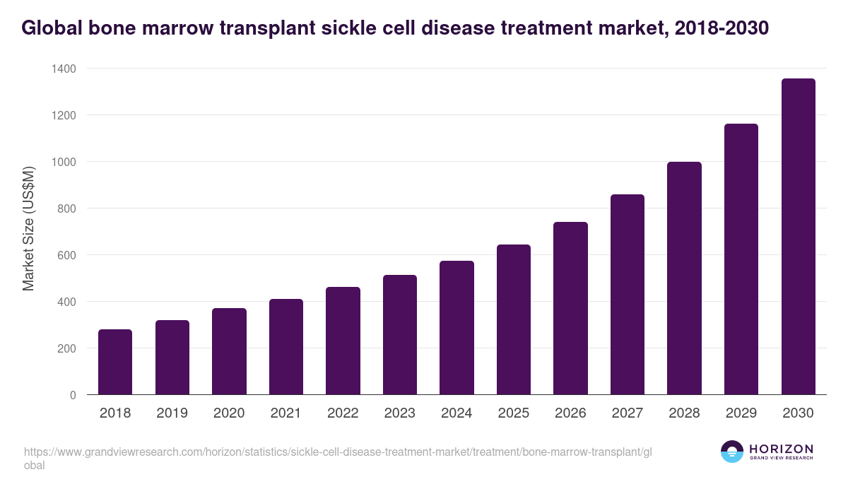 Global bone marrow transplant sickle cell disease treatment market statistics, 2018-2030 (US$M)