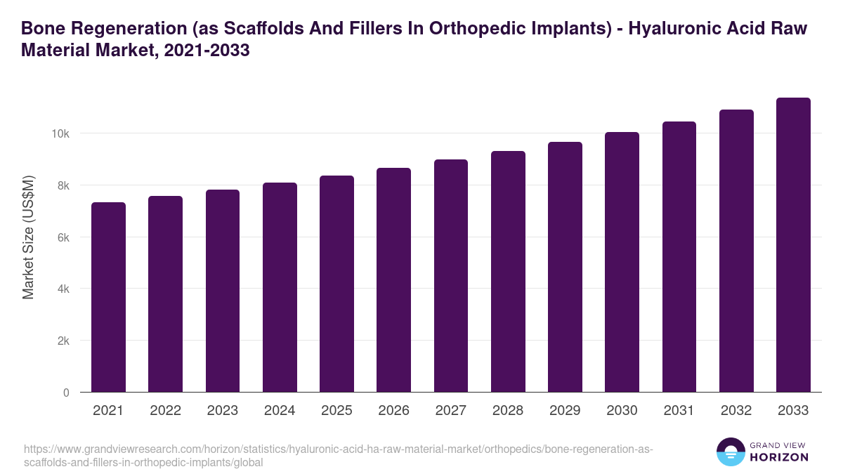 Bone Regeneration (as Scaffolds And Fillers In Orthopedic Implants) - Hyaluronic Acid Raw Material Market Statistics, 2021-2033 (US$M)